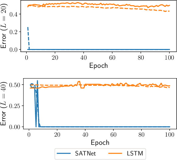 Figure 3 for SATNet: Bridging deep learning and logical reasoning using a differentiable satisfiability solver