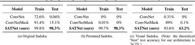 Figure 2 for SATNet: Bridging deep learning and logical reasoning using a differentiable satisfiability solver