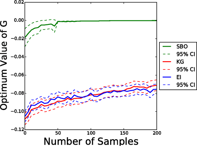 Figure 3 for Stratified Bayesian Optimization