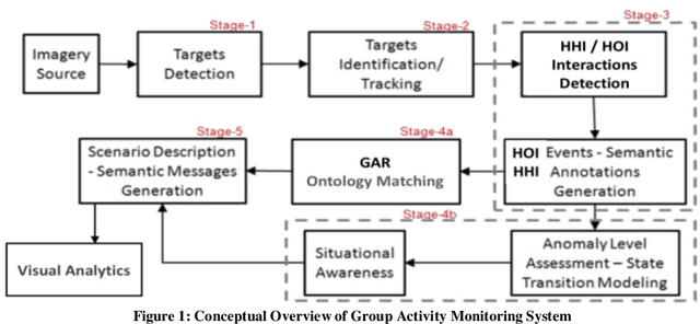 Figure 1 for Indoor Group Activity Recognition using Multi-Layered HMMs