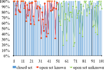 Figure 4 for ODN: Opening the Deep Network for Open-set Action Recognition