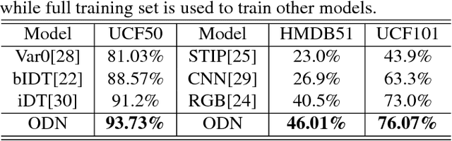 Figure 2 for ODN: Opening the Deep Network for Open-set Action Recognition