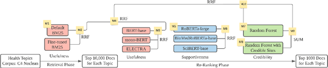 Figure 1 for DS4DH at TREC Health Misinformation 2021: Multi-Dimensional Ranking Models with Transfer Learning and Rank Fusion