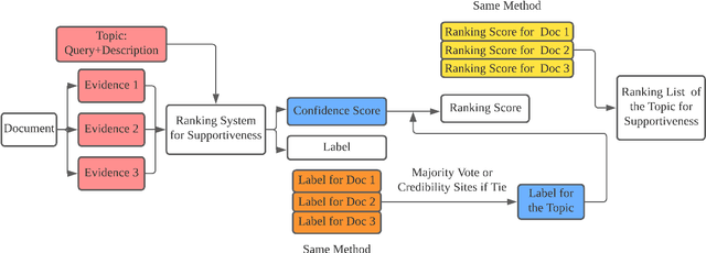 Figure 3 for DS4DH at TREC Health Misinformation 2021: Multi-Dimensional Ranking Models with Transfer Learning and Rank Fusion