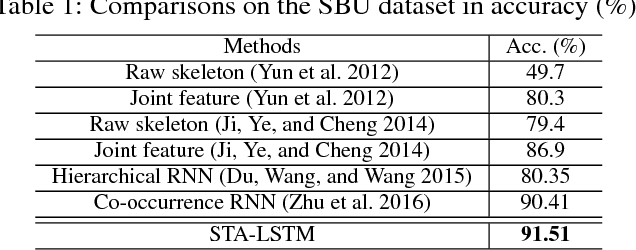 Figure 2 for An End-to-End Spatio-Temporal Attention Model for Human Action Recognition from Skeleton Data