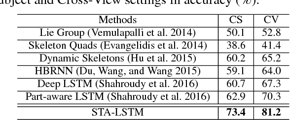Figure 4 for An End-to-End Spatio-Temporal Attention Model for Human Action Recognition from Skeleton Data