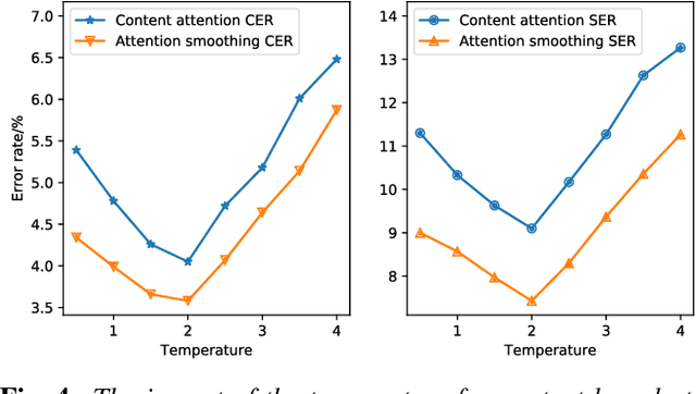 Figure 4 for Attention-Based End-to-End Speech Recognition on Voice Search