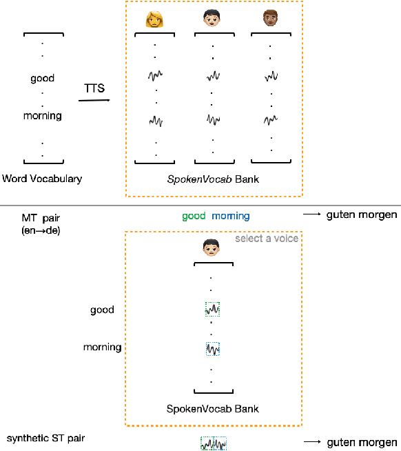 Figure 1 for Generating Synthetic Speech from SpokenVocab for Speech Translation