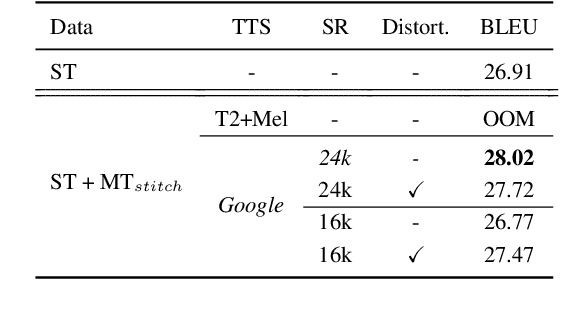 Figure 2 for Generating Synthetic Speech from SpokenVocab for Speech Translation