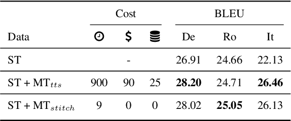 Figure 3 for Generating Synthetic Speech from SpokenVocab for Speech Translation