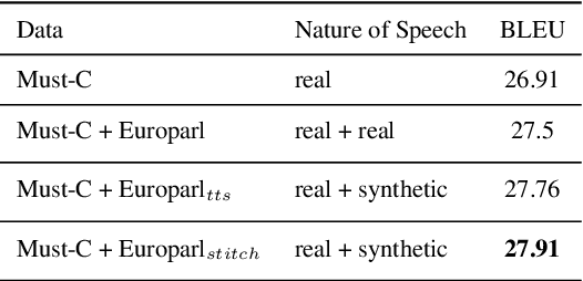 Figure 4 for Generating Synthetic Speech from SpokenVocab for Speech Translation