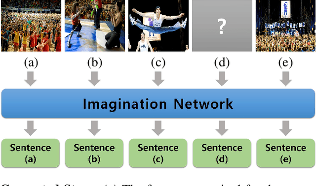 Figure 1 for Hide-and-Tell: Learning to Bridge Photo Streams for Visual Storytelling