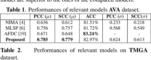 Figure 2 for Considering user agreement in learning to predict the aesthetic quality