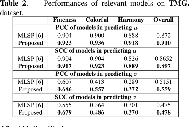 Figure 4 for Considering user agreement in learning to predict the aesthetic quality
