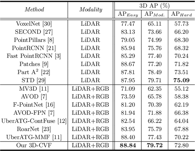 Figure 2 for 3D-CVF: Generating Joint Camera and LiDAR Features Using Cross-View Spatial Feature Fusion for 3D Object Detection