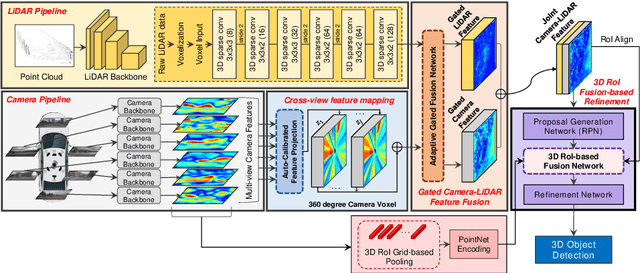 Figure 3 for 3D-CVF: Generating Joint Camera and LiDAR Features Using Cross-View Spatial Feature Fusion for 3D Object Detection