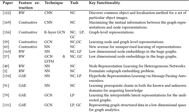 Figure 3 for Graph Neural Networks: Methods, Applications, and Opportunities
