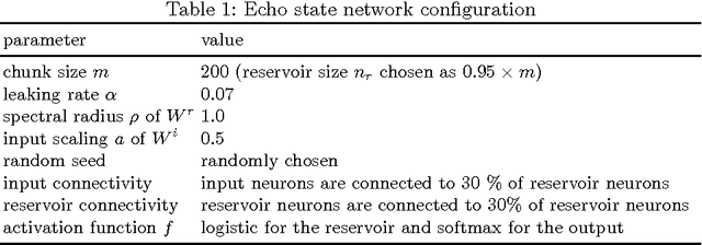 Figure 1 for Using Echo State Networks for Cryptography