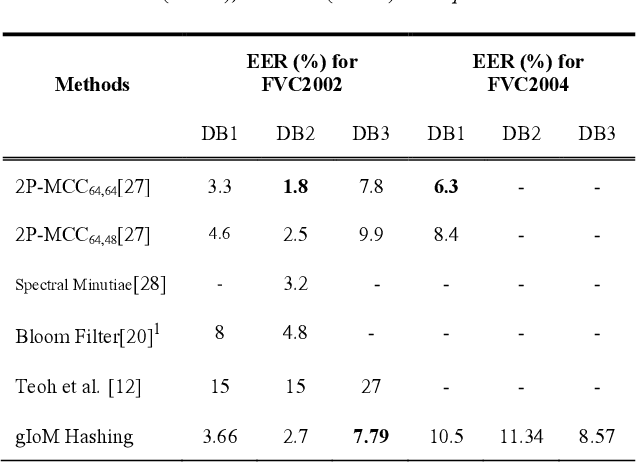 Figure 1 for A Generalized Approach for Cancellable Template and Its Realization for Minutia Cylinder-Code