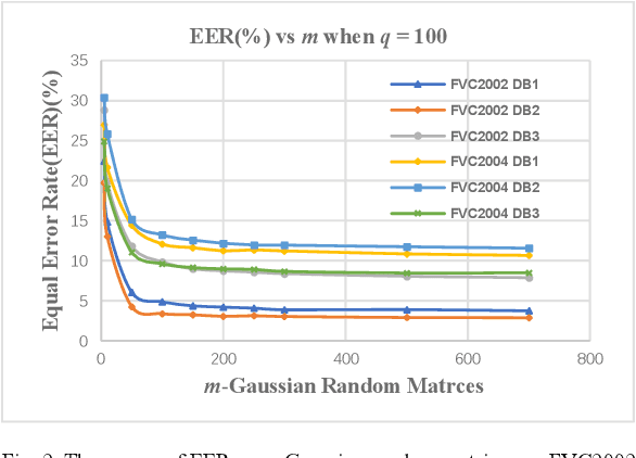 Figure 3 for A Generalized Approach for Cancellable Template and Its Realization for Minutia Cylinder-Code
