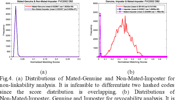 Figure 2 for A Generalized Approach for Cancellable Template and Its Realization for Minutia Cylinder-Code