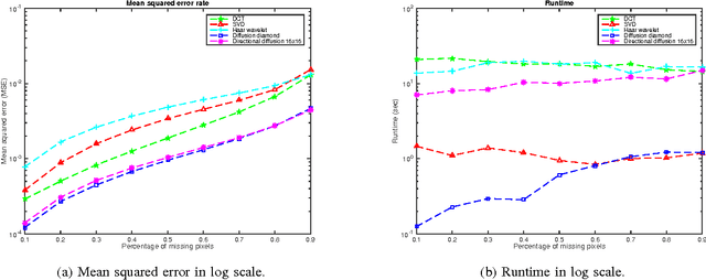 Figure 4 for A Directional Diffusion Algorithm for Inpainting