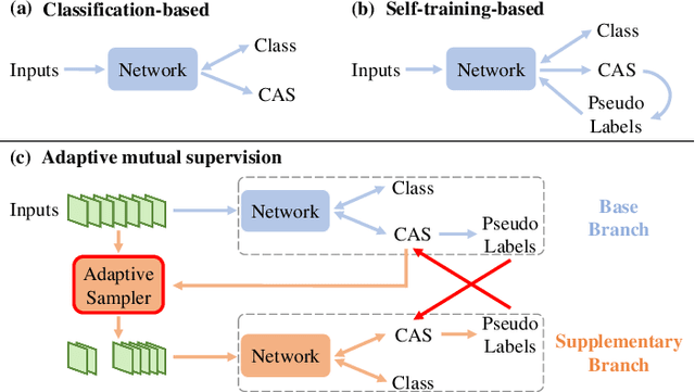 Figure 1 for Adaptive Mutual Supervision for Weakly-Supervised Temporal Action Localization