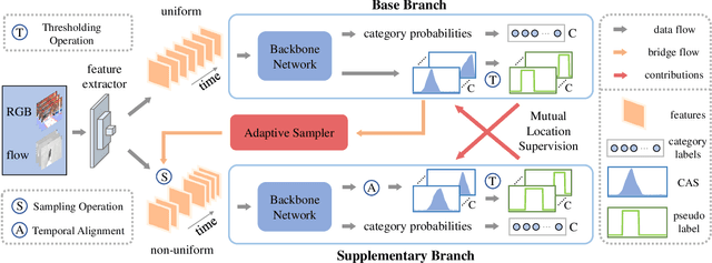 Figure 2 for Adaptive Mutual Supervision for Weakly-Supervised Temporal Action Localization