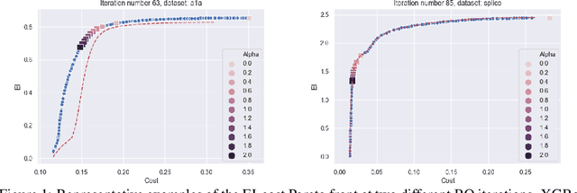 Figure 1 for Pareto-efficient Acquisition Functions for Cost-Aware Bayesian Optimization