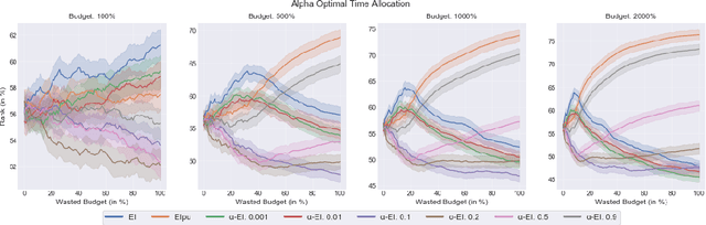 Figure 4 for Pareto-efficient Acquisition Functions for Cost-Aware Bayesian Optimization