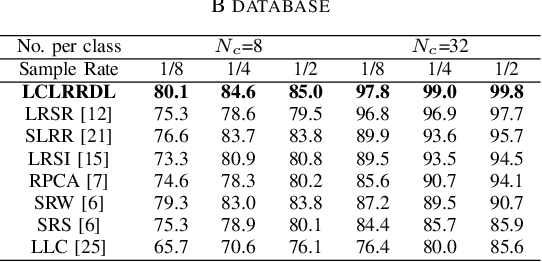 Figure 3 for Face Recognition via Locality Constrained Low Rank Representation and Dictionary Learning