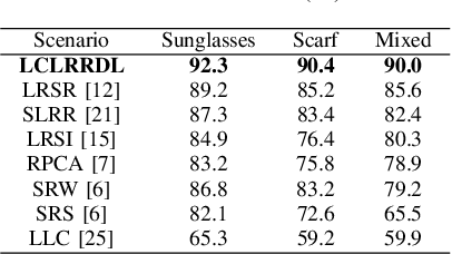 Figure 4 for Face Recognition via Locality Constrained Low Rank Representation and Dictionary Learning