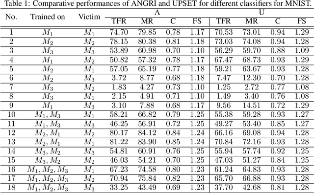 Figure 2 for UPSET and ANGRI : Breaking High Performance Image Classifiers