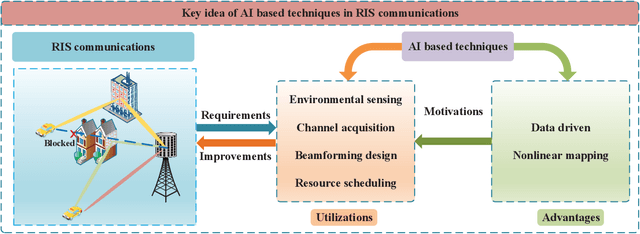 Figure 1 for AIRIS: Artificial Intelligence Enhanced Signal Processing in Reconfigurable Intelligent Surface Communications