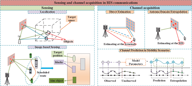 Figure 2 for AIRIS: Artificial Intelligence Enhanced Signal Processing in Reconfigurable Intelligent Surface Communications