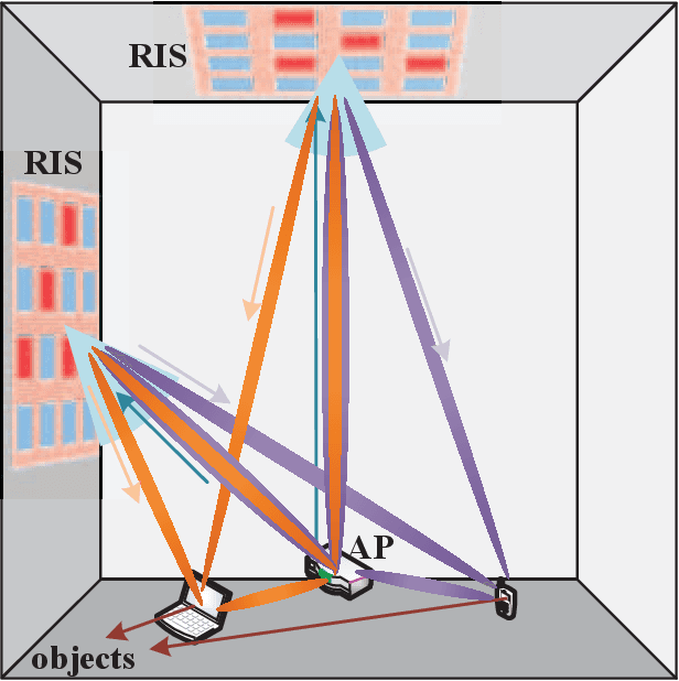 Figure 3 for AIRIS: Artificial Intelligence Enhanced Signal Processing in Reconfigurable Intelligent Surface Communications