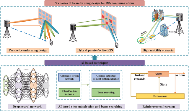 Figure 4 for AIRIS: Artificial Intelligence Enhanced Signal Processing in Reconfigurable Intelligent Surface Communications