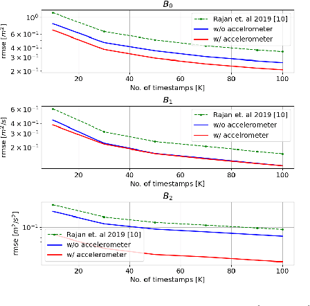 Figure 1 for Relative Kinematics Estimation Using Accelerometer Measurements