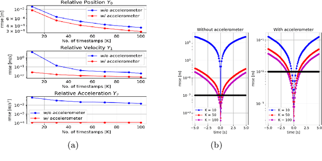 Figure 2 for Relative Kinematics Estimation Using Accelerometer Measurements