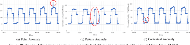 Figure 1 for Time Series Anomaly Detection for Smart Grids: A Survey