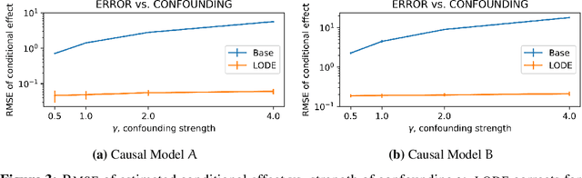 Figure 3 for Causal Estimation with Functional Confounders