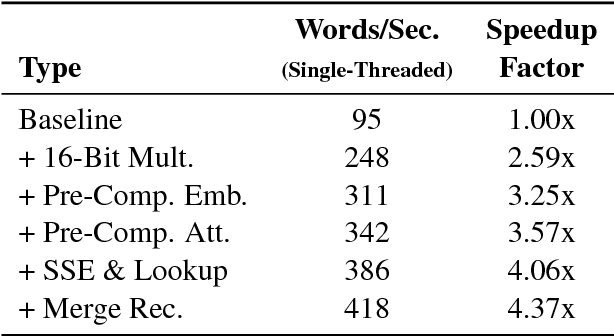 Figure 2 for Sharp Models on Dull Hardware: Fast and Accurate Neural Machine Translation Decoding on the CPU