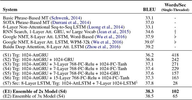 Figure 3 for Sharp Models on Dull Hardware: Fast and Accurate Neural Machine Translation Decoding on the CPU