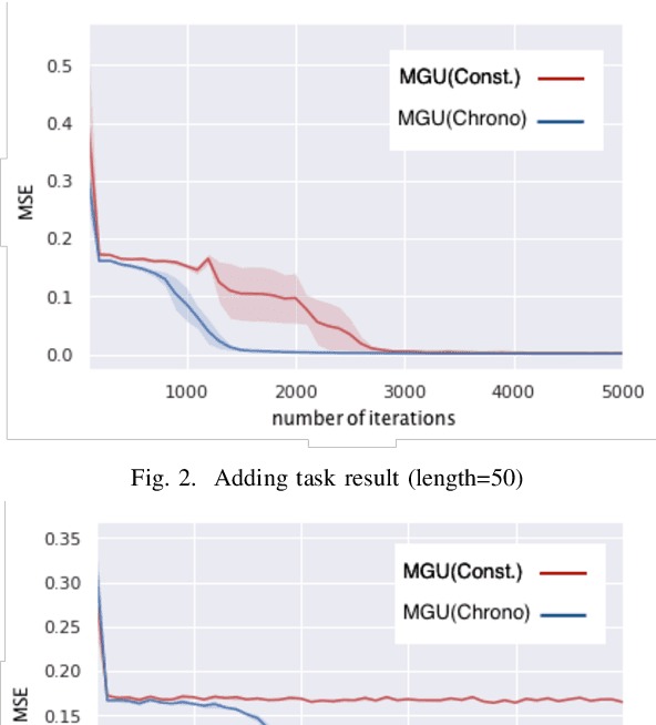 Figure 2 for Improving Minimal Gated Unit for Sequential Data