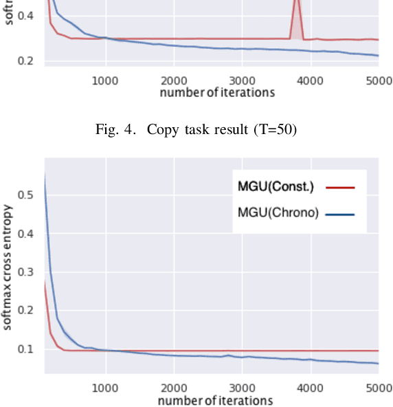 Figure 3 for Improving Minimal Gated Unit for Sequential Data