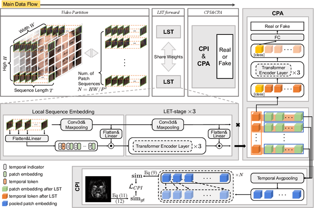 Figure 1 for Delving into Sequential Patches for Deepfake Detection