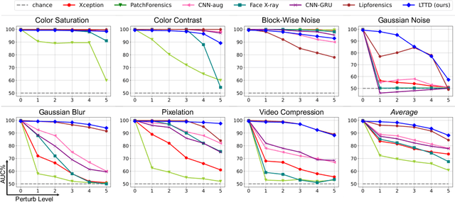 Figure 3 for Delving into Sequential Patches for Deepfake Detection