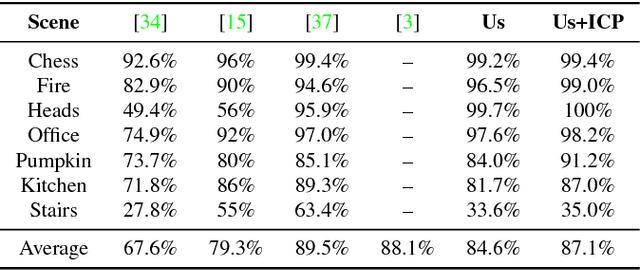 Figure 4 for On-the-Fly Adaptation of Regression Forests for Online Camera Relocalisation