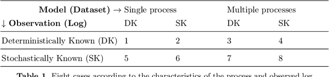 Figure 2 for Uncertain Process Data with Probabilistic Knowledge: Problem Characterization and Challenges