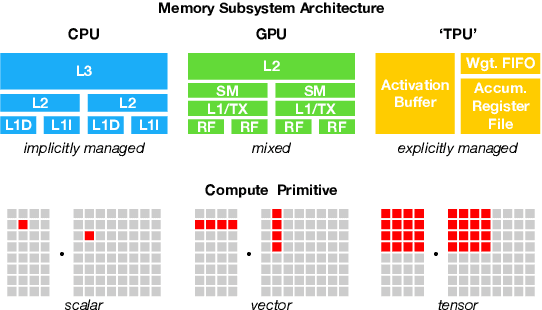 Figure 1 for TVM: An Automated End-to-End Optimizing Compiler for Deep Learning